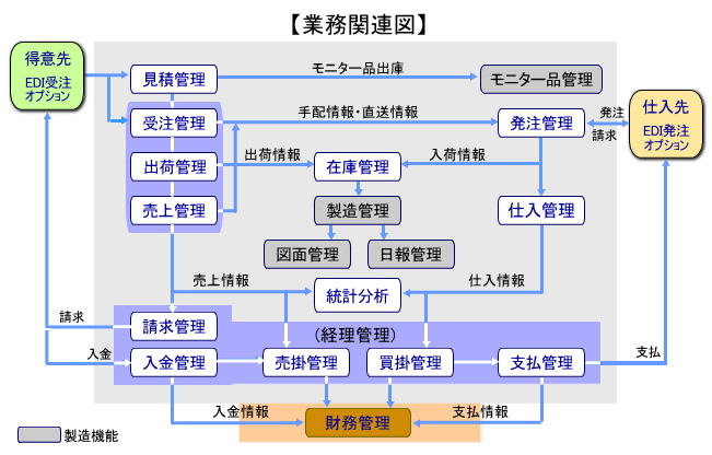 ソリューション - 販売管理システム | 日本情報通信株式会社